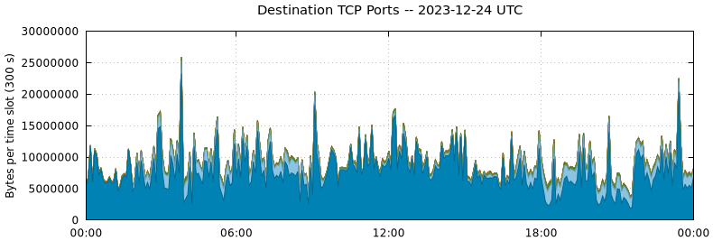 Destination TCP Ports