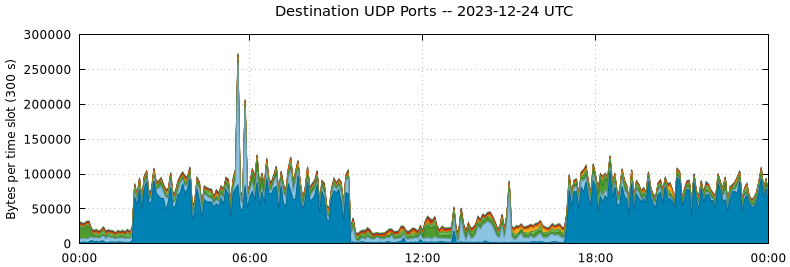 Destination UDP Ports