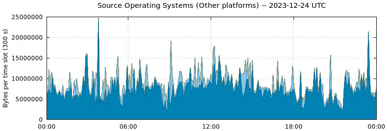 Source Operating Systems (Other Platforms)