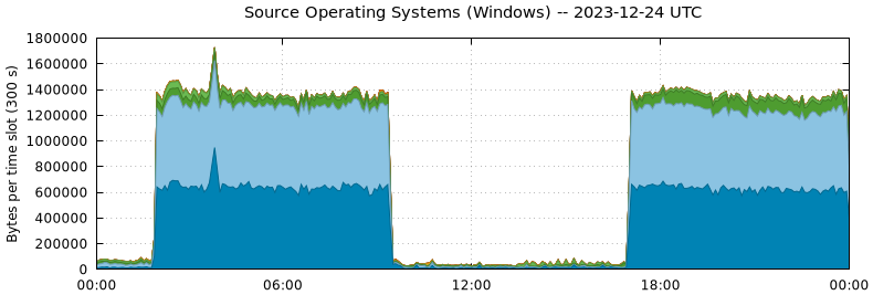 Source Operating Systems (Windows)