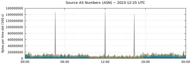 Source AS Numbers (ASNs)