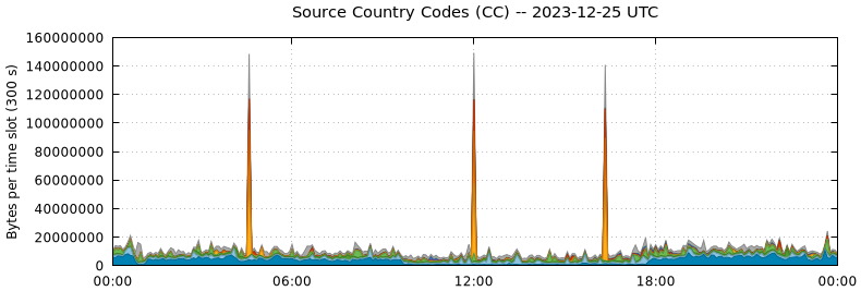 Source Country Codes (CCs)