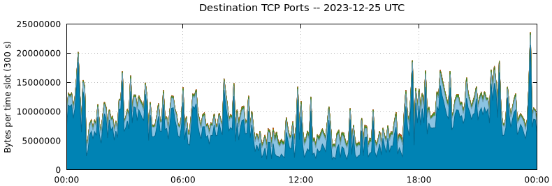 Destination TCP Ports