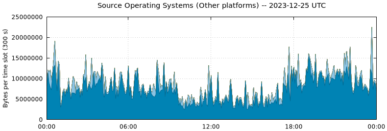 Source Operating Systems (Other Platforms)