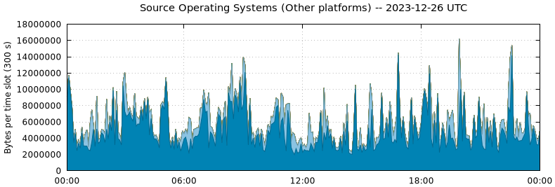 Source Operating Systems (Other Platforms)