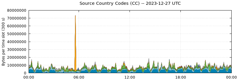 Source Country Codes (CCs)