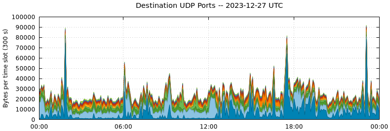 Destination UDP Ports