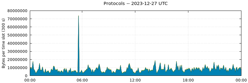 Protocols