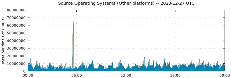 Source Operating Systems (Other Platforms)