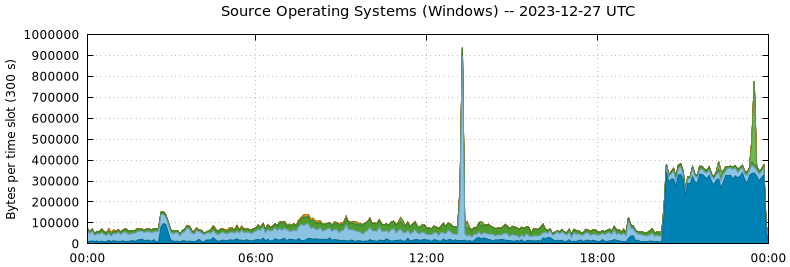 Source Operating Systems (Windows)