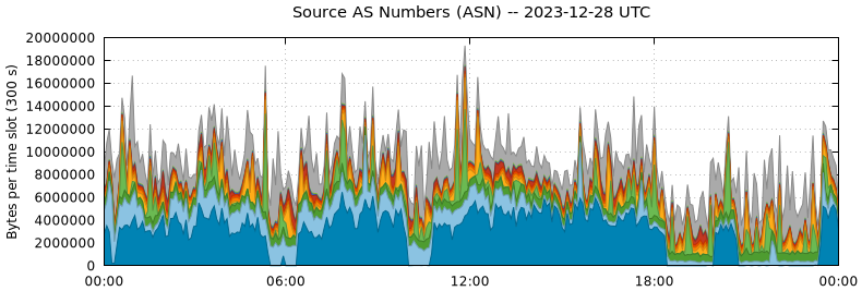 Source AS Numbers (ASNs)