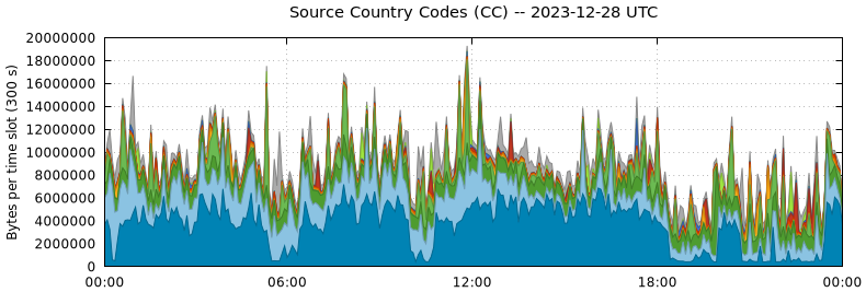 Source Country Codes (CCs)