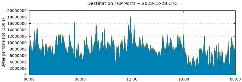 Destination TCP Ports