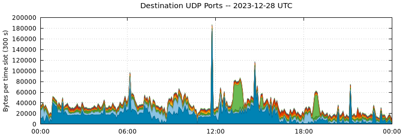 Destination UDP Ports