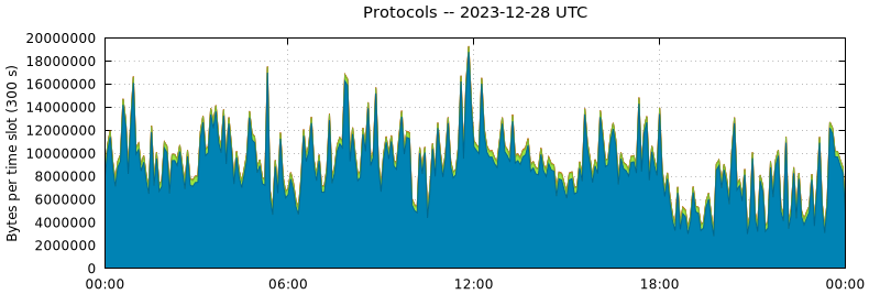 Protocols