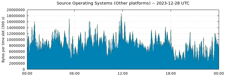 Source Operating Systems (Other Platforms)