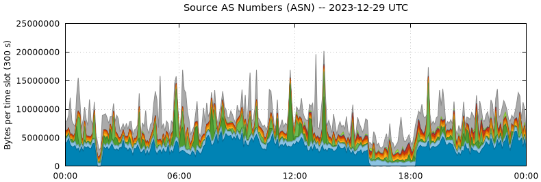 Source AS Numbers (ASNs)