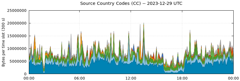 Source Country Codes (CCs)