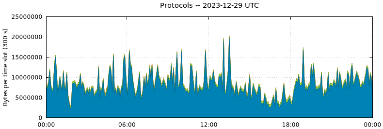 Protocols