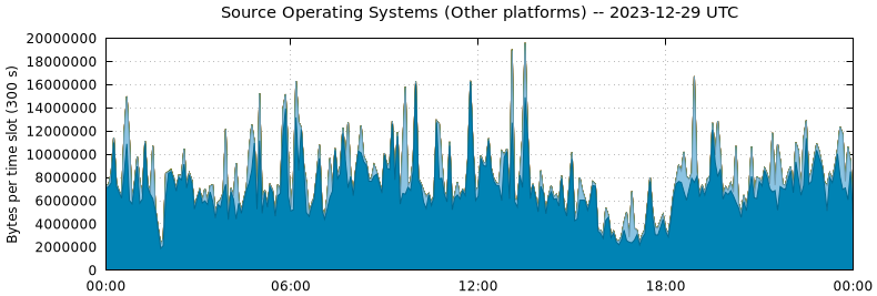 Source Operating Systems (Other Platforms)