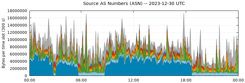 Source AS Numbers (ASNs)