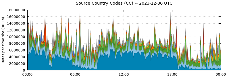 Source Country Codes (CCs)