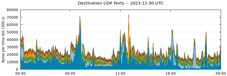 Destination UDP Ports