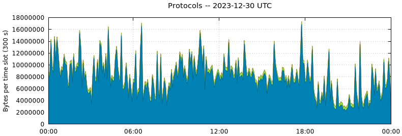 Protocols