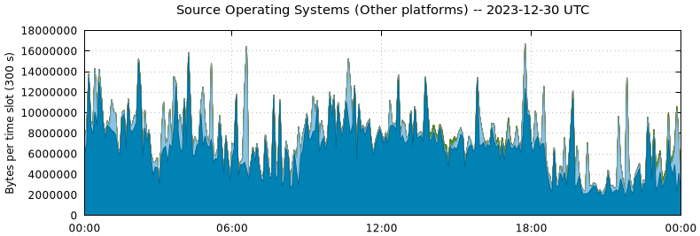 Source Operating Systems (Other Platforms)