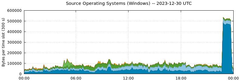 Source Operating Systems (Windows)