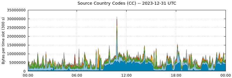 Source Country Codes (CCs)