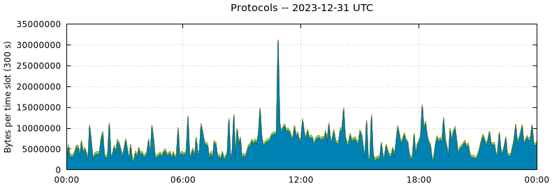 Protocols