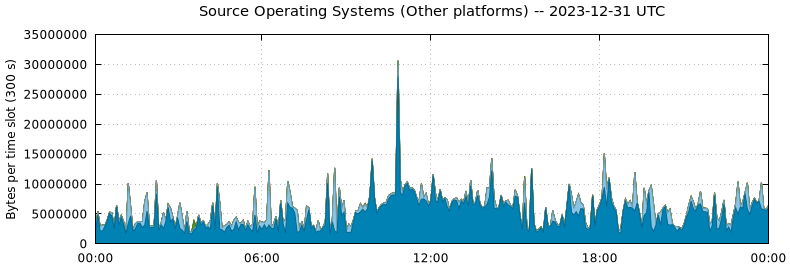 Source Operating Systems (Other Platforms)