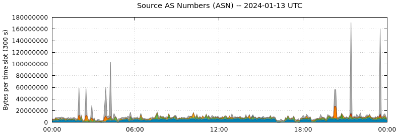 Source AS Numbers (ASNs)