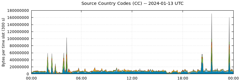 Source Country Codes (CCs)