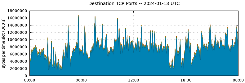 Destination TCP Ports