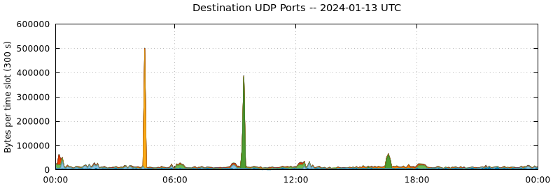 Destination UDP Ports