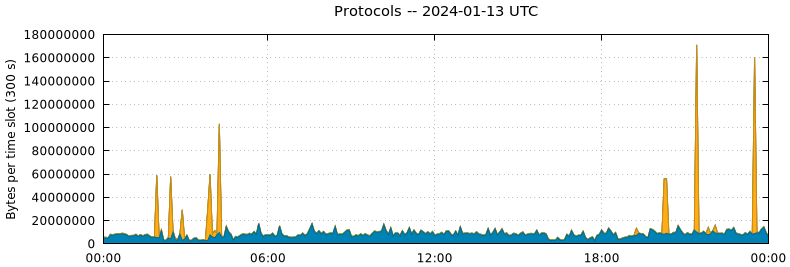 Protocols