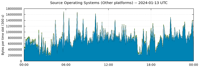 Source Operating Systems (Other Platforms)