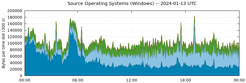 Source Operating Systems (Windows)