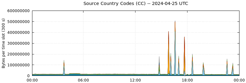 Source Country Codes (CCs)