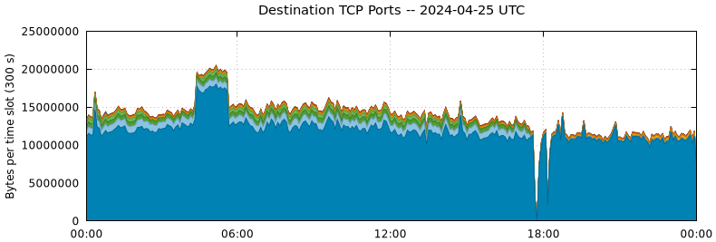 Destination TCP Ports