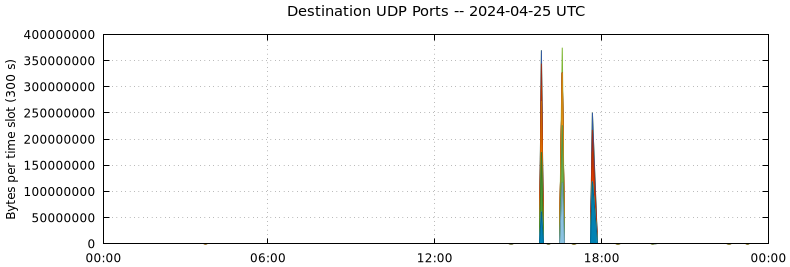 Destination UDP Ports