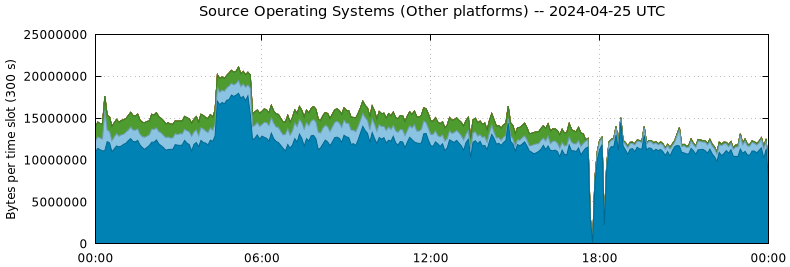 Source Operating Systems (Other Platforms)