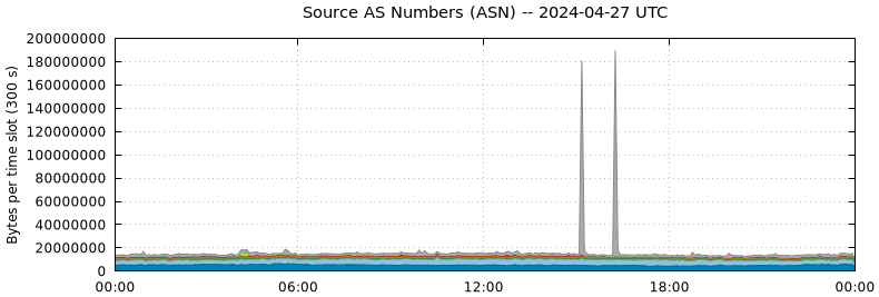 Source AS Numbers (ASNs)