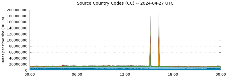 Source Country Codes (CCs)