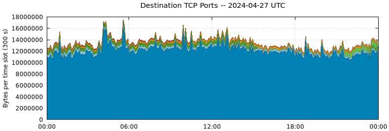 Destination TCP Ports