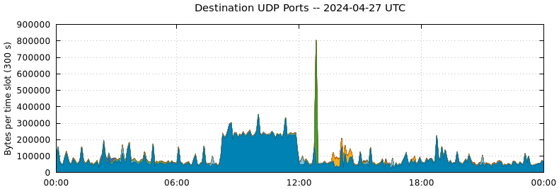 Destination UDP Ports