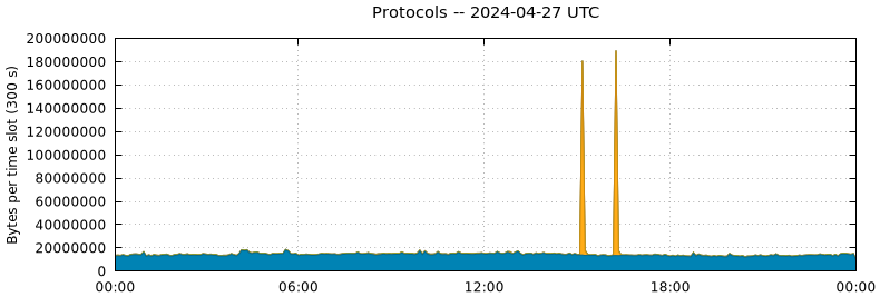 Protocols