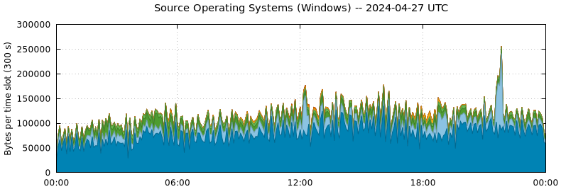 Source Operating Systems (Windows)